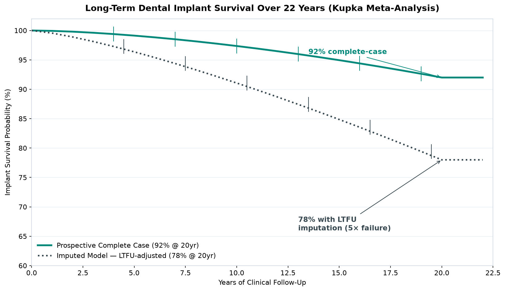 Dental implant survival over 20 years — meta-analysis